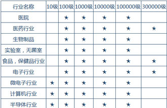 空气洁净度技术适用的行业有哪些？