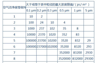 空气洁净度是什么？空气洁净度的级别怎么区分？