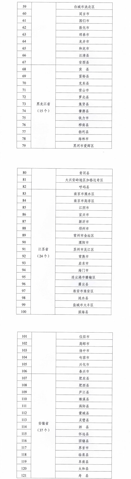 紧密型县域医疗卫生共同体建设试点县名单