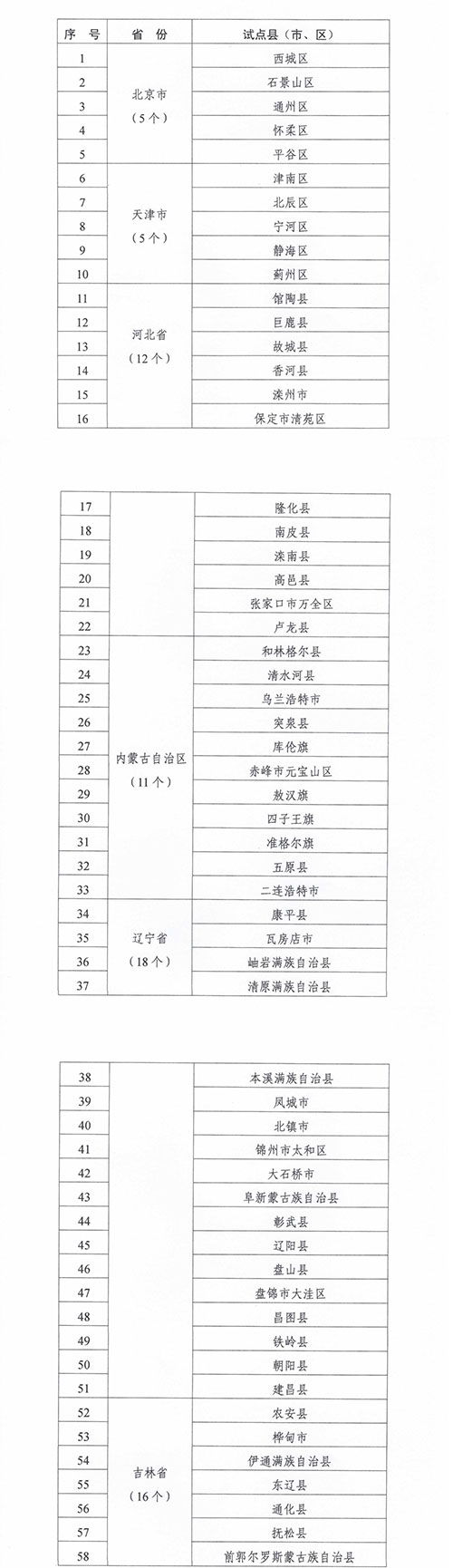 紧密型县域医疗卫生共同体建设试点县名单