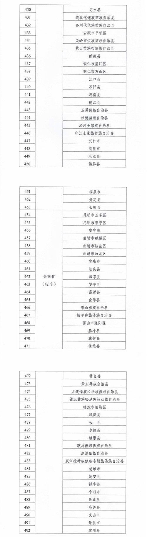 紧密型县域医疗卫生共同体建设试点县名单