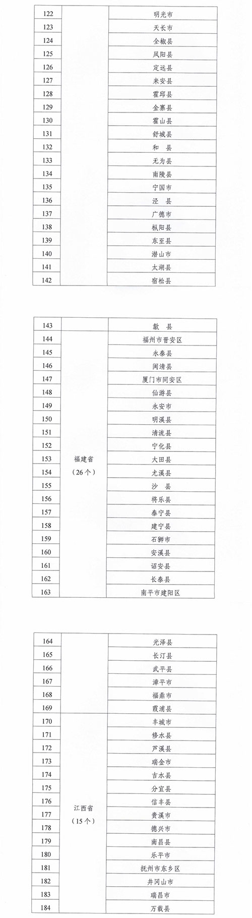 紧密型县域医疗卫生共同体建设试点县名单