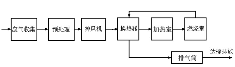 常规催化燃烧工艺流程图