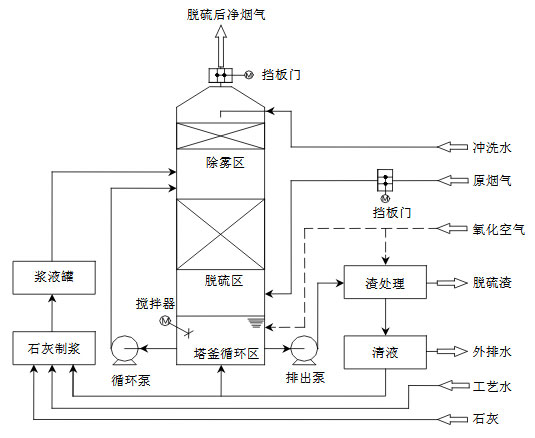 石灰法工艺流程图