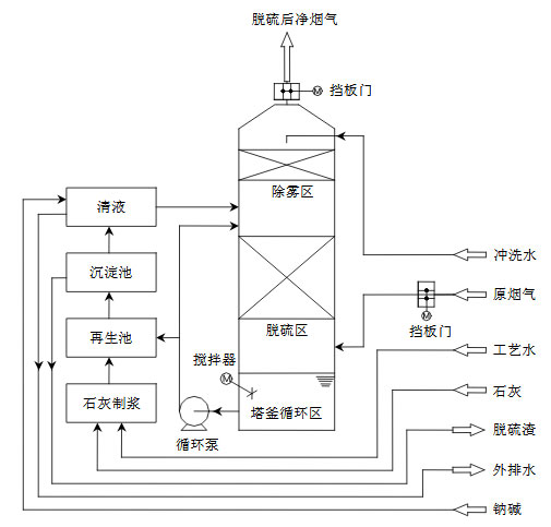 钠钙双碱法工艺流程图