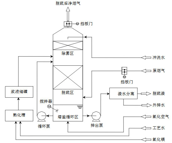 氧化镁法工艺流程图