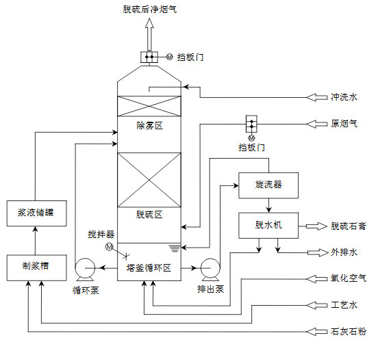 石灰石法工艺流程图