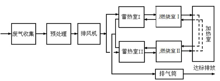 蓄热催化燃烧工艺流程图