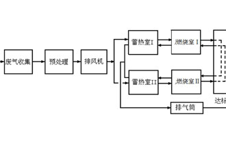 催化燃烧法工业有机废气治理工程流程图