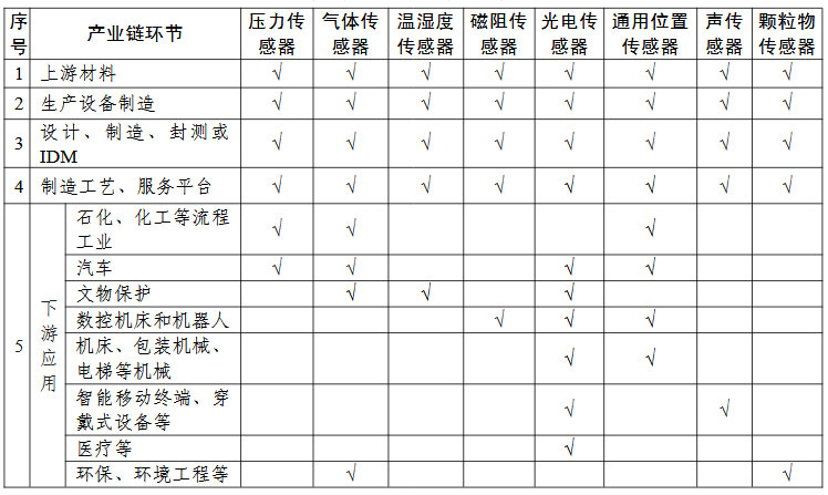 传感器“一条龙”应用计划申报指南的关键产业链条环节