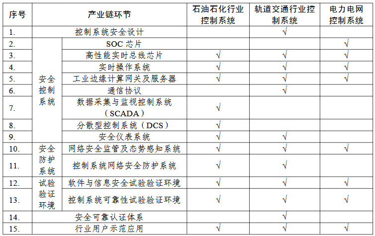 控制系统“一条龙”应用计划申报指南的关键产业链条环节