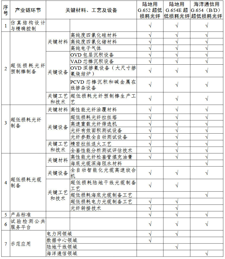 超低损耗通信光纤预制棒及光纤“一条龙”应用计划申报指南的关键产业链条环节