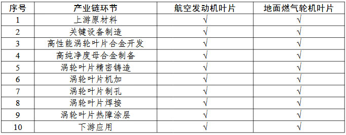 航空发动机和燃气轮机耐高温叶片一条龙应用计划申报指南的关键产业链条环节