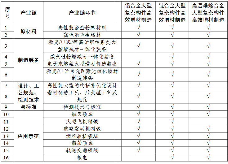 高性能难熔难加工合金大型复杂构件增材制造（3D打印）+“一条龙”应用计划申报指南的关键产业链条环节