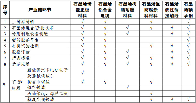 石墨烯“一条龙”应用计划申报指南