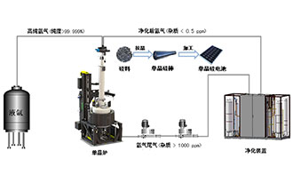 光伏单晶炉氩气净化回收技术