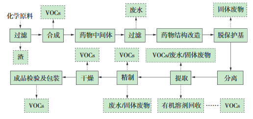 化学合成类制药典型生产工艺及VOCs排放环节示意图