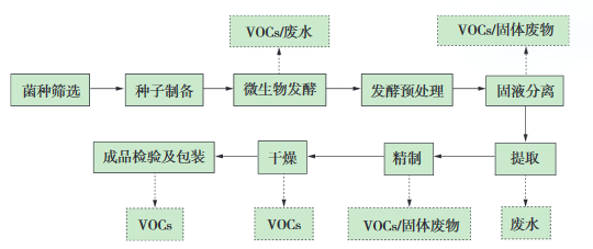 发酵制药典型生产工艺及VOCs排放环节示意图