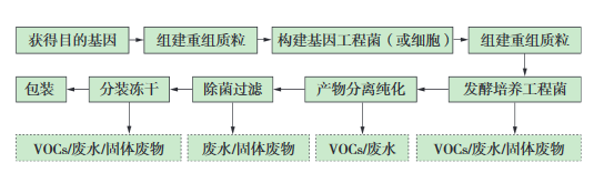 生物工程类制药典型生产工艺及VOCs排放环节示意图