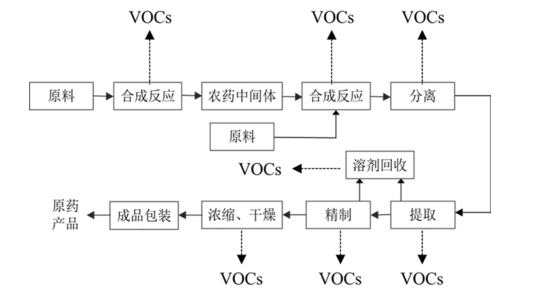 典型化学农药制造工艺及VOCs排放环节示意图