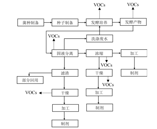 典型生物农药制造工艺及VOCs排放环节示意图